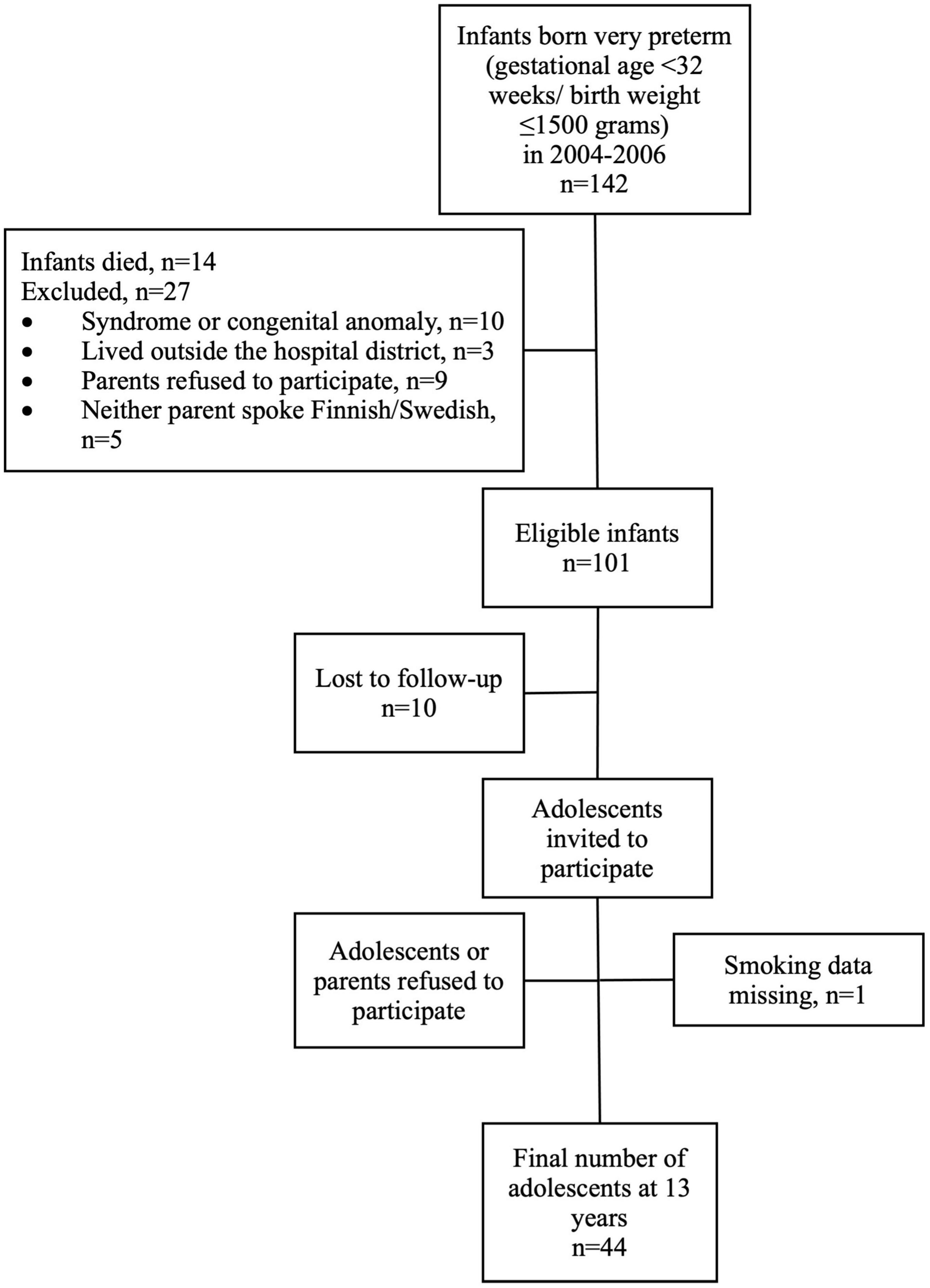 Maternal smoking during pregnancy negatively affects brain volumes proportional to intracranial volume in adolescents born very preterm
